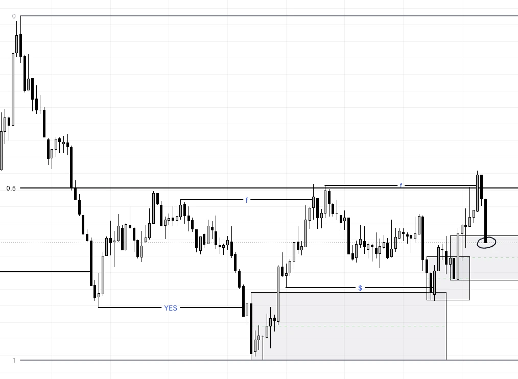 Chart: Zonen und 0.5-Level, Preis läuft in die Zone