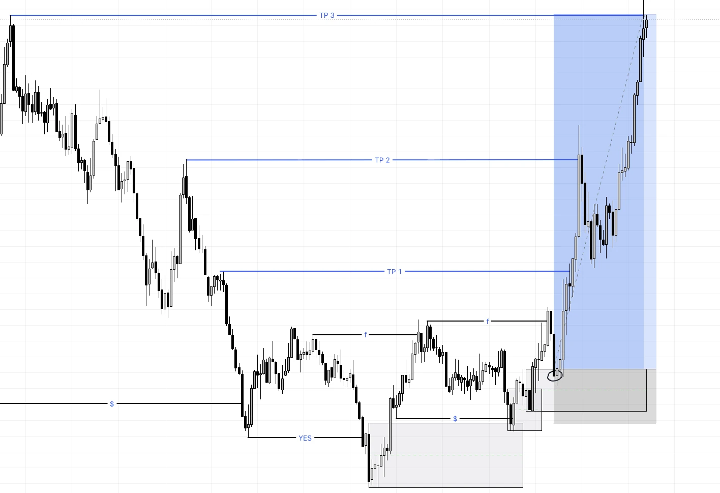 Chart: TP 1, TP 2 und TP 3 wurden erreicht